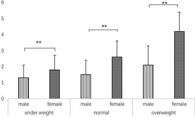 The associations between body dissatisfaction, exercise intensity, sleep quality, and depression in university students in southern China